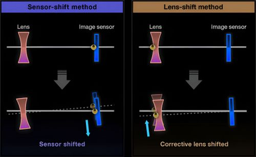 Optical Image Stabilisation