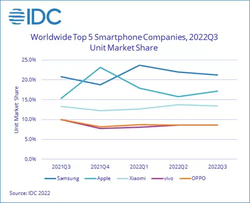 world smartphones sales.webp
