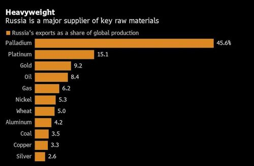 Ukraine's share to world supply Ukraine's share to world supply
