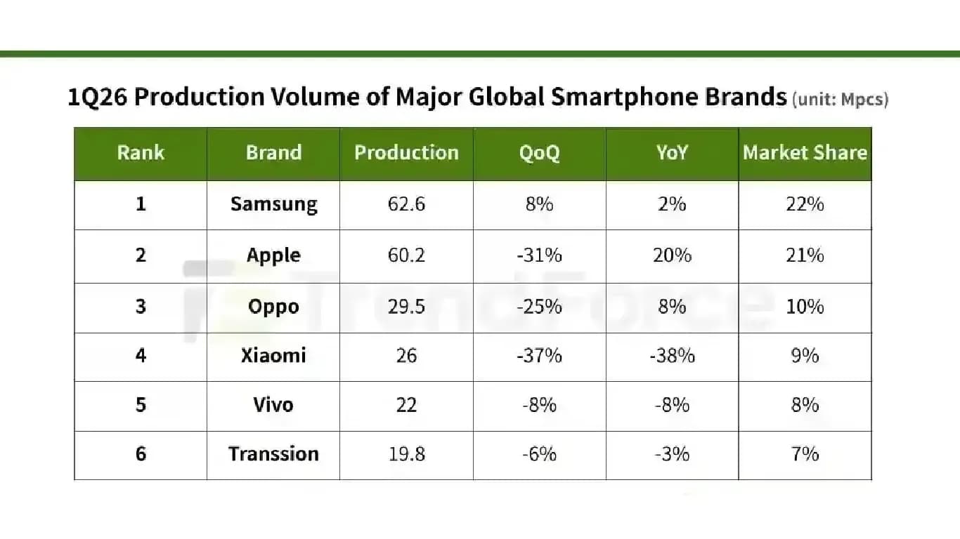 Global Smartphone Production Drops 1.7% in Q1 2026, Samsung and Apple Lead Market Global Smartphone Production Drops 1.7% in Q1 2026, Samsung and Apple Lead Market